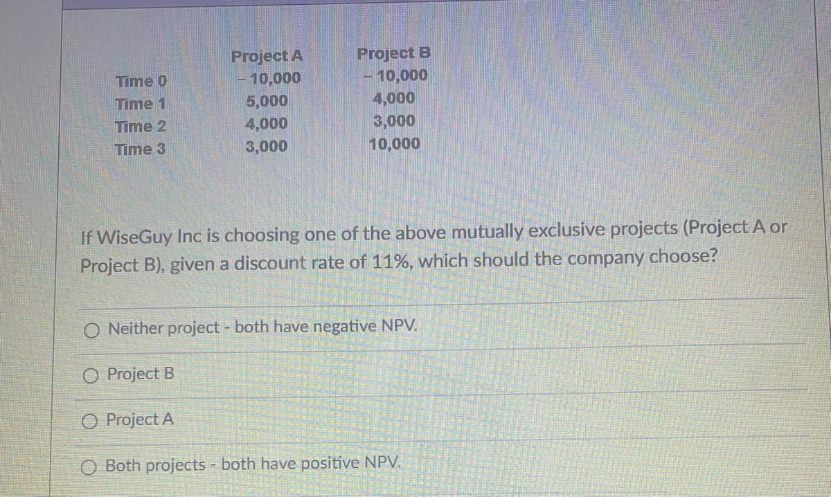 Time 0
Time 1
Time 2
Time 3
Project A
- 10,000
5,000
4,000
3,000
Project B
10,000
O Project B
O Project A
4,000
3,000
10,000
If WiseGuy Inc is choosing one of the above mutually exclusive projects (Project A or
Project B), given a discount rate of 11%, which should the company choose?
ONeither project - both have negative NPV.
Both projects both have positive NPV.