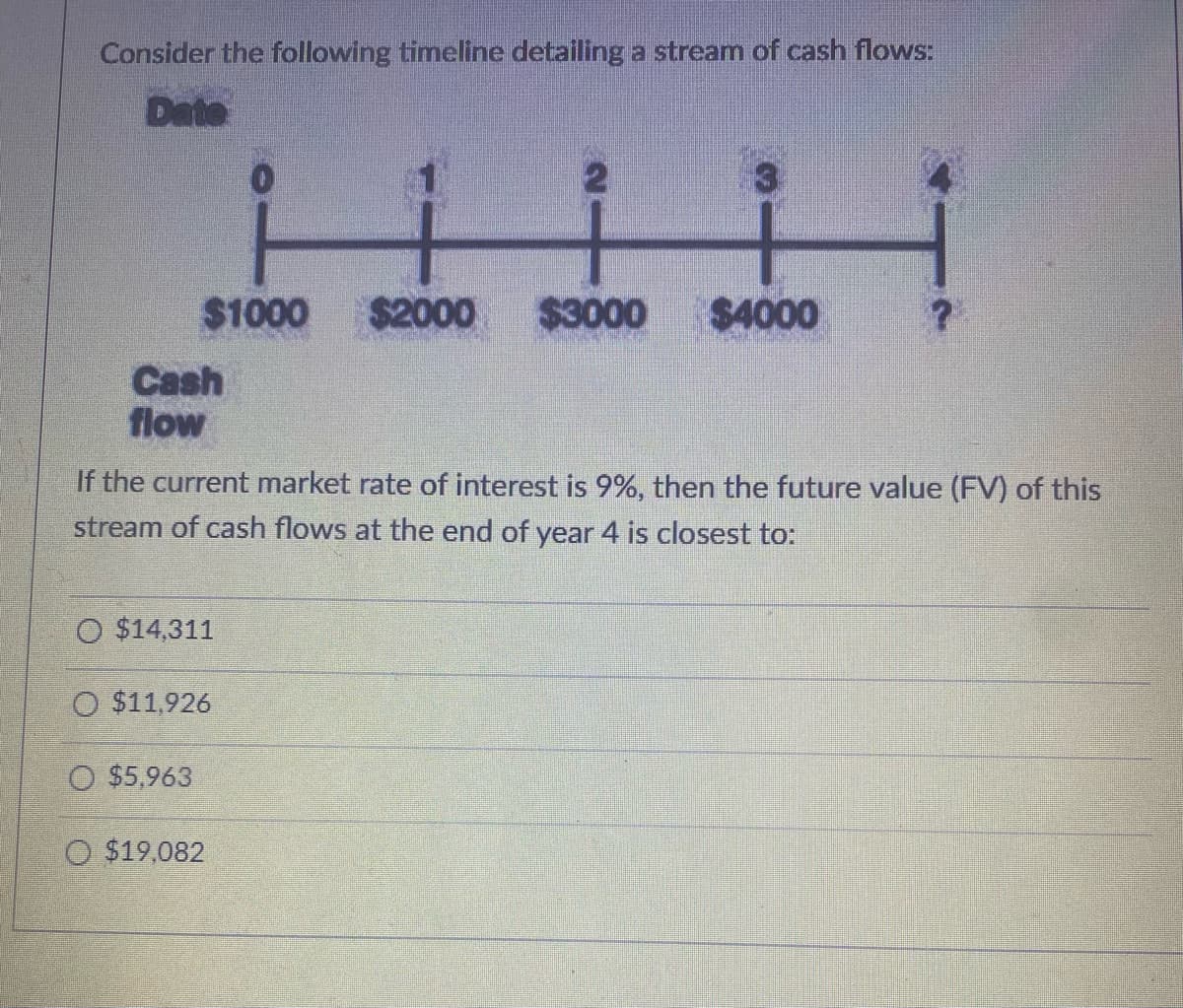 Consider the following timeline detailing a stream of cash flows:
Date
$1000 $2000
Cash
flow
O $14,311
If the current market rate of interest is 9%, then the future value (FV) of this
stream of cash flows at the end of year 4 is closest to:
O $11,926
O $5,963
$3000 $4000
$19,082
?