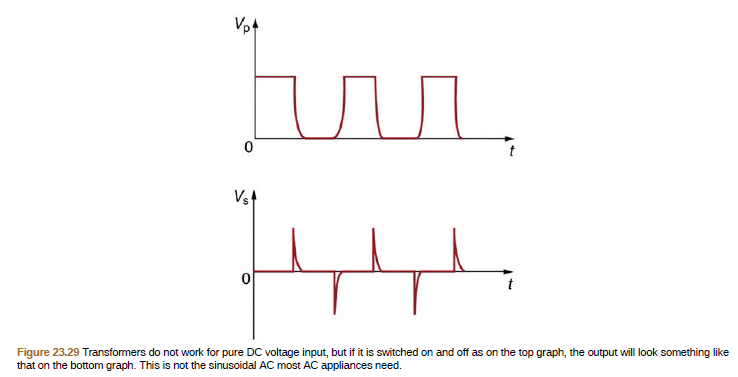 Vpt
Һлл.
Vst
Figure 23.29 Transformers do not work for pure DC voltage input, but if it is switched on and off as on the top graph, the output will look something like
that on the bottom graph. This is not the sinusoidal AC most AC appliances need.
