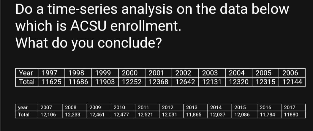 Do a time-series analysis on the data below
which is ACSU enrollment.
What do you conclude?
Year 1997 1998 1999 2000 2001 2002 2003 2004 2005 2006
Total 11625 11686 11903 12252 12368 12642 12131 12320 12315 12144
year
Total
2007
2008
2009
2010
2012
2011
12,106 12,233 12,461 12,477 12,521 12,091 11,865 12,037 12,086 11,784 11880
2013
2014
2015
2016
2017