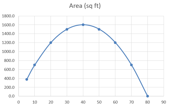 Area (sq ft)
1800.0
1600.0
1400.0
1200.0
1000.0
800.0
600.0
400.0
200.0
0.0
10
20
30
40
50
60
70 80
90
