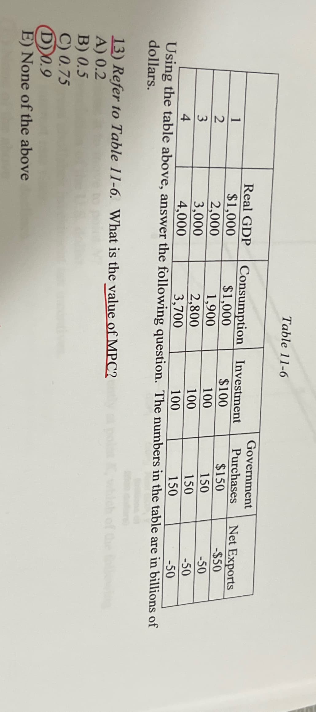 Table 11-6
Government
Real GDP
Consumption Investment
Purchases
1
Net Exports
$1,000
$1,000
$100
$150
-$50
2
3
2,000
1,900
100
150
-50
3,000
2,800
100
150
-50
4
4,000
3,700
100
150
-50
Using the table above, answer the following question. The numbers in the table are in billions of
dollars.
13) Refer to Table 11-6. What is the value of MPC?
A) 0.2
B) 0.5
C) 0.75
D0.9
E) None of the above