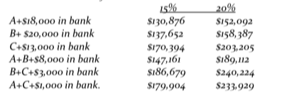 20%
A+$18,000 in bank
B+ $20,000 in bank
$130,876
$137,652
$170,394
$147,161
$186,679
$152,092
$158, 387
C+$13,000 in bank
A+B+$8,000 in bank
B+C+$3,000 in bank
A+C+$1,000 in bank.
$203,205
$189,112
$240,224
$233,929
$179,904
