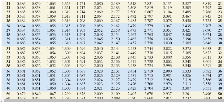 21
22
0.686
0.686
0.859
0.858
1.063
1.061
1.323
1.721
1.717
2.080
2.074
2.189
2.183
2.518
2.831
2.819
3.135
3.119
3.527
3.505
3.819
3.792
21
22
1.321
2.508
0.685
1.714
1.711
1.708
23
0.858
1.060
1.319
2.069
2.177
2.172
2.500
2.807
3.104
3.485
3.768
23
3.467
3.450
1.059
24
25
1.318
1.316
2.492
2.485
0.685
0.857
2.064
2.797
3.091
3.745
24
0.684
0.856
1.058
2.060
2.167
2.787
3.078
3.725
25
26
0.684
0.856
1.058
1.315
1.706
3.067
2.056
2.052
2.162
2.479
2.779
3.435
3.421
3.707
26
0.684
0.683
0.855
0.855
27
1.057
1.314
1.703
2.158
2.473
2.771
2.763
3.057
3.690
27
1.701
1.699
1.697
2.467
2.462
2.457
28
1.056
1.313
2.048
2.154
3.047
3.408
3.674
28
29
30
0.683
0.683
1.055
1.055
0.854
1.311
1.310
2.045
2.042
2.150
2.147
2.756
2.750
3.038
3.396
3.659
3.646
29
30
0.854
3.030
3.385
0.682
0.682
31
0.853
1.054
1.309
1.696
2.040
2.144
2.453
2.744
3.022
3.015
3.375
3.633
31
32
0.853
1.054
1.309
1.694
2.037
2.141
2.449
2.738
3.365
3.356
3.622
32
33
34
35
0.682
0.853
1.053
1.308
1.692
2.035
2.138
2.445
2.733
3.008
3.611
3.601
3.591
33
0.852
0.852
1.691
1.690
2.032
2.030
0.682
1.052
1.052
1.307
2.136
2.133
2.441
2.438
2.728
2.724
3.002
3.348
34
35
0.682
1.306
2.996
3.340
36
0.681
0.852
1.052
1.306
1.688
2.028
2.131
2.434
2.719
2.990
3.333
3.582
36
2.715
2.712
2.708
37
0.681
0.851
1.051
1.305
1.687
2.026
2.129
2.431
2.985
3.326
3.574
37
38
39
0.681
0.681
0.851
0.851
1.051
1.050
1.304
1.686
1.685
2.024
2.023
2.127
2.125
2.429
2.426
2.980
2.976
3.319
3.313
3.566
3.558
38
39
1.304
40
0.681
0.851
1.050
1.303
1.684
2.021
2.123
2.423
2.704
2.971
3.307
3.551
40
50
0.679
0.849
1.047
1.299
1.676
2.009
2.109
2.403
2.678
2.937
3.261
3.496
50
0670
1 045
1 206
2 n00
2 200
2 660
2 015
2 A60
1671
