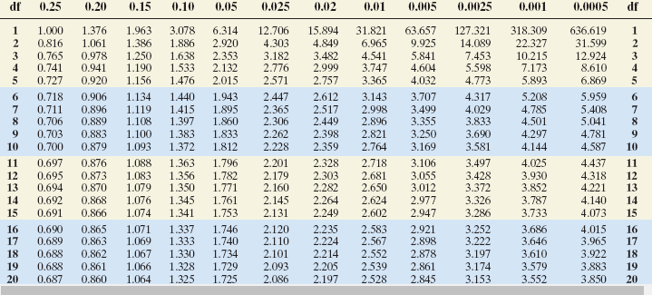 df
0.25
0.20
0.15
0.10
0,05
0.025
0.02
0.01
0.005
0.0025
0.001
0.0005
df
1
1.000
1.376
1.963
3.078
6.314
12.706
15.894
31.821
63.657
127.321
318.309
636.619
1
31.599
12.924
8.610
0.816
1.061
1.386
1.886
2.920
4.303
4.849
6.965
9.925
14.089
22.327
1.638
1.533
5.841
4.604
3
0.765
0.741
0.978
1.250
1.190
2.353
2.132
3.182
2.776
3.482
2.999
4.541
3.747
7.453
5.598
10.215
3
0.941
7.173
5.893
0.727
0.920
1.156
1.476
2.015
2571
2.757
3.365
4.032
4.773
6.869
5
1.134
1.119
0.718
0.906
1.440
5.959
1.943
1.895
1.860
2.447
2.612
3.143
3.707
4.317
5.208
6.
3.499
3.355
7
0.711
0.706
0.896
0.889
1.415
1.397
2.365
2.306
2.517
2.449
2.998
2.896
4.029
3.833
4.785
4.501
5.408
5.041
7
1.108
1.100
0.883
1.383
1.372
0.703
1.833
2.262
2.398
2.821
3.250
3.690
4.297
4.781
10
0.700
0.879
1.093
1.812
2.228
2.359
2.764
3.169
3.581
4.144
4.587
10
3.106
3.055
3.012
3.497
3.428
4.025
3.930
3.852
11
0.697
0.876
1.088
1.363
1.796
2.201
2.328
2.718
2.681
2.650
4.437
11
0.873
0.870
2.179
2.160
2.145
2.131
12
13
0.695
0.694
1.083
1.079
1.076
1.356
1.350
1.345
1.782
1.771
2.303
4.318
4.221
12
13
0.692
0.691
1.761
1.753
2.282
2.264
2.249
3.372
3.326
14
0.868
2.624
2.977
2.947
3.787
4.140
14
15
0.866
1.074
1.341
2.602
3.286
3.733
4.073
15
16
17
0.690
0.689
0.865
0.863
1.071
1.069
1.337
1.333
1.330
2.583
2.567
1.746
2.120
2.110
2.235
2.224
2.921
2.898
3.252
3.686
3.646
4.015
16
17
1.740
3.222
3.197
3.965
18
0.688
0.862
1.067
1.734
2.101
2.214
2.552
2.539
2.878
3.610
3.922
18
3.579
3.552
3.883
3.850
19
0.688
0.861
1.066
1.328
1.729
2.093
2.205
2.861
3.174
19
20
0.687
0.860
1.064
1.325
1.725
2.086
2.197
2.528
2.845
3.153
20
