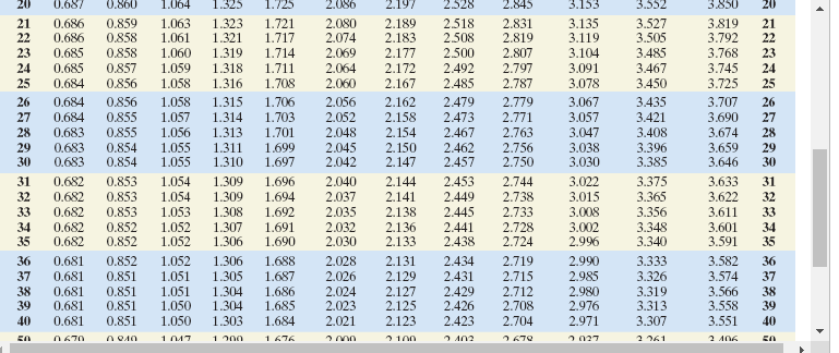 20
0.687
0.860
1.064
1.325
1.725
2.086
2.197
2.528
2.845
3.153
3.552
3.850
20
21
22
0.686
0.686
0.859
0.858
1.063
1.061
2.518
2.508
3.135
3.119
3.104
1.323
1.721
1.717
2.080
2.074
2.189
2.831
2.819
3.527
3.505
3.819
3.792
21
22
1.321
2.183
2.177
23
0.685
0.858
1.060
1.319
1.714
2.069
2.500
2.807
3.485
3.768
23
0.685
0.684
1.059
1.058
0.857
1.711
1.708
2.064
2.172
3.745
3.725
24
1.318
2.492
2.797
3.091
3.467
24
25
0.856
1.316
2.060
2.167
2.485
2.787
3.078
3.450
25
2.056
2.052
2.479
3.067
3.057
3.047
3.038
3.030
26
0.684
0.856
1.058
1.315
1.706
2.162
2.779
3.435
3.707
26
1.314
1.313
27
0.684
0.855
1.057
1.703
2.158
2.473
2.771
3.421
3.690
27
0.55
3.674
3.659
3.646
28
0.683
1.056
1.701
2.048
2.154
2.467
2.763
3.408
28
29
30
1.055
1.055
0.683
0.854
1.311
1.310
1.699
1.697
2.045
2.042
2.150
2.147
2.462
2.756
2.750
3.396
3.385
29
0.683
0.854
2.457
30
1.054
1.054
1.053
31
0.682
0.853
1.309
1.696
2.040
2.144
2.453
2.744
3.022
3.015
3.375
3.633
31
32
1.694
2.141
2.138
3.622
3.611
3.601
0.682
0.853
1.309
2.037
2.449
2.738
3.365
32
33
33
0.682
0.853
1.308
1.692
2.035
2.445
2.733
3.008
34
35
0.682
0.682
0.852
0.852
1.052
1.052
1.307
1.306
2.032
2.030
3.356
3.348
3.340
34
35
1.691
2.136
2.441
2.438
2.728
2.724
3.002
2.996
1.690
2.133
3.591
36
0.681
0.852
1.052
1.306
1.688
2.028
2.131
2.434
2.719
2.990
3.333
3.582
36
37
0.681
0.851
1.051
1.305
1.687
2.026
2.129
2.431
2.715
2.985
3.326
3.574
37
38
39
0.681
0.681
2.127
2.125
0.851
1.051
1.050
1.304
1.304
1.686
2.024
2.023
2.429
2.426
2.712
2.708
2.980
2.976
3.319
3.566
3.558
38
39
3.313
0.851
0.851
1.685
1.684
40
0.681
1.050
1.303
2.021
2.123
2.423
2.704
2.971
3.307
3.551
40
0670
1047
1200
1676
2 100
2 402
2679
2 027
2 361
2 406
