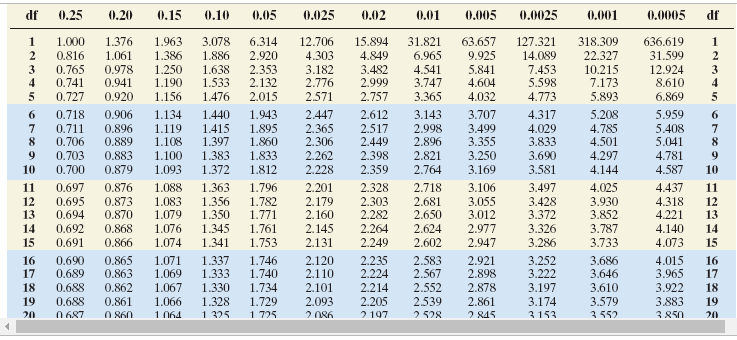 df
0.25
0.20
0.15
0.10
0.05
0.025
0,02
0,01
0.005
0.0025
0.001
0.0005
df
1
1.000
1.376
1.963
3.078
6.314
12.706
15.894
31.821
63.657
127.321
318.309
636.619
1
1.386
1.250
1.190
6.965
4.541
3.747
2
0.816
1.061
1.886
2.920
4.303
4.849
9.925
14.089
22.327
31.599
2
3
4
0.765
0.741
0.978
0.941
3.182
2.776
3.482
2.999
7.453
5.598
1.638
2.353
2.132
5.841
4.604
10.215
12.924
8.610
3
1.533
7.173
5.893
0.727
0.920
1.156
1.476
2.015
2.571
2.757
3.365
4.032
4.773
6.869
5
1.943
5.208
4.785
4.501
6
0.718
0.906
1.134
1.440
2.447
2.612
3.143
3.707
4.317
5.959
6.
7
0.711
0.706
0.896
0.889
1.119
1.108
1.415
1.895
1.860
2.365
2.306
2.517
2.449
2.998
2.896
3.499
3.355
4.029
3.833
5.408
5.041
7
1.397
0.703
0.883
1.100
1.383
1.833
2.262
2.398
2.821
3.250
3.690
4.297
4.781
10
0.700
0.879
1.093
1.372
1.812
2.228
2.359
2.764
3.169
3.581
4.144
4.587
10
0.697
0.695
0.694
11
0.876
1.088
1.363
1.356
1.350
1.796
2.201
2.328
2.718
3.106
3.497
4.025
4.437
11
2.179
2.160
2,303
2.282
3.428
3.372
3.326
3.286
12
13
0.873
0.870
1.083
1.079
1.782
2.681
2.650
3.055
3.012
3.930
3.852
3.787
3.733
4.318
4.221
12
13
1.771
14
0.692
0.691
0.868
1.076
1.345
1.761
2.145
2.264
2.624
2.977
4.140
14
15
0.866
1.074
1.341
1.753
2.131
2.249
2.602
2.947
4.073
15
16
17
0.690
0.689
0.865
0.863
1.071
1.069
1.337
1.333
1.746
1.740
2.120
2.110
2.235
2.224
2.921
2.898
2,583
2.567
2.552
2.539
3.252
3.686
3.646
4.015
3.965
16
17
3.222
3.197
0.862
1.067
2.101
2.093
2 086
18
0.688
1.330
1.734
2.214
2.878
3.610
3.922
18
1.729
1 725
19
0.688
0.861
1.066
1.328
2.205
2.861
3.174
3.579
3.883
19
20
0 687
O 860
1064
1 325
2197
2528
2 845
3153
3552
3850
20
