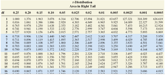 t-Distribution
Arca in Right Tail
df
0.25
0.20
0.15
0.10
0.05
0.025
0.02
0.01
0.005
0.0025
0.001
0.0005
12.706
4.303
3.182
2.776
1.000
1.376
1.963
3.078
6.314
15.894
31.821
63.657
127.321
318.309
636.619
2
0.816
1.061
1.386
1.886
2.920
4.849
6.965
9.925
14.089
22.327
31.599
7.453
5.598
3
0.765
0.741
0.978
0.941
1.250
1.190
1.638
1.533
2.353
2.132
3.482
2.999
4.541
3.747
5.841
4.604
10.215
12.924
8.610
7.173
5.893
0.727
0.920
1.156
1.476
2.015
2.571
2.757
3.365
4.032
4.773
6.869
2.447
3.143
2.998
2.896
6
0.718
0.906
1.134
1.440
1.943
2.612
3.707
4.317
5.208
5.959
0.711
0.706
0.896
0.889
1.119
1.108
1.415
1.397
1.895
1.860
2.365
2.306
2.517
2.449
3.499
3.355
4.029
3.833
4.785
5.408
5.041
8
4.501
0.703
0.883
1.100
1.383
1.833
2.262
2.398
2.821
3.250
3.690
4.297
4.781
10
0.700
0.879
1.093
1.372
1.812
2.228
2.359
2.764
3.169
3.581
4.144
4.587
0.697
0.876
1.088
1.083
1.079
4.025
3.930
3.852
3.787
3.733
11
1.363
1.796
2.201
2.328
2.718
3.106
3.497
4.437
12
13
1.356
1.350
1.782
1.771
2.303
2.282
0.695
0.873
0.870
0.868
2.179
2.160
2.681
2.650
3.055
3.012
3.428
3.372
4.318
4.221
0.694
14
0.692
1.076
1.345
1.761
2.145
2.264
2.624
2.977
3.326
4.140
15
0.691
0.866
1.074
1.341
1.753
2.131
2.249
2.602
2.947
3.286
4.073
16
0.690
0.865
1.071
1.337
1.746
2.120
2.235
2.583
2.921
3.252
3.686
4.015
1414
2004
2000
