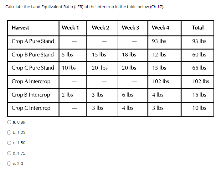 Calculate the Land Equilvalent Ratio (LER) of the intercrop in the table below (Ch 17).
Harvest
Crop A Pure Stand
Crop B Pure Stand
Crop C Pure Stand
Crop A Intercrop
Crop B Intercrop
Crop C Intercrop
a. 0.89
O b. 1.25
O c. 1.50
O d. 1.75
O e. 2.0
Week 1
Week 2
5 lbs
10 lbs 20 lbs
2 lbs
15 lbs
3 lbs
3 lbs
Week 3
18 lbs
20 lbs
6 lbs
4 lbs
Week 4
93 lbs
12 lbs
15 lbs
102 lbs
4 lbs
3 lbs
Total
93 lbs
60 lbs
65 lbs
102 lbs
15 lbs
10 lbs