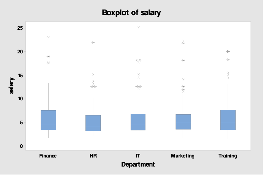 Boxplot of salary
25
20
15
10
Finance
HR
IT
Marketing
Training
Department
*
***
* ***
** *
***
* *
salary
