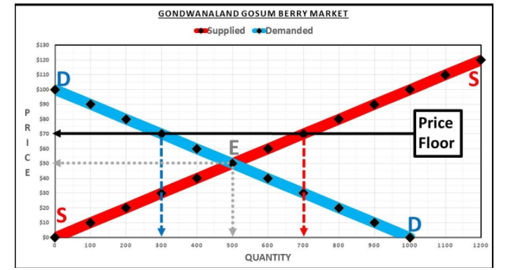 GONDWANALAND GOSUM BERRY MARKET
Supplied Demanded
$130
$120
ID
$110
$10
$90
$80
Price
$70
Floor
S60
$50
$40
$30
$20
IS
D
$10
100
200
300
400
500
600
700
800
900
1000
1100
1200
QUANTITY
SI
PR-UE
