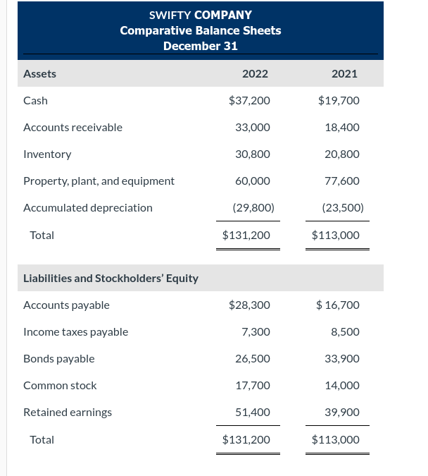 SWIFTY COMPANY
Comparative Balance Sheets
December 31
Assets
2022
2021
Cash
$37,200
$19,700
Accounts receivable
33,000
18,400
Inventory
30,800
20,800
Property, plant, and equipment
60,000
77,600
Accumulated depreciation
(29,800)
(23,500)
Total
$131,200
$113,000
Liabilities and Stockholders' Equity
Accounts payable
$28,300
$ 16,700
Income taxes payable
7,300
8,500
Bonds payable
26,500
33,900
Common stock
17,700
14,000
Retained earnings
51,400
39,900
Total
$131,200
$113,000
