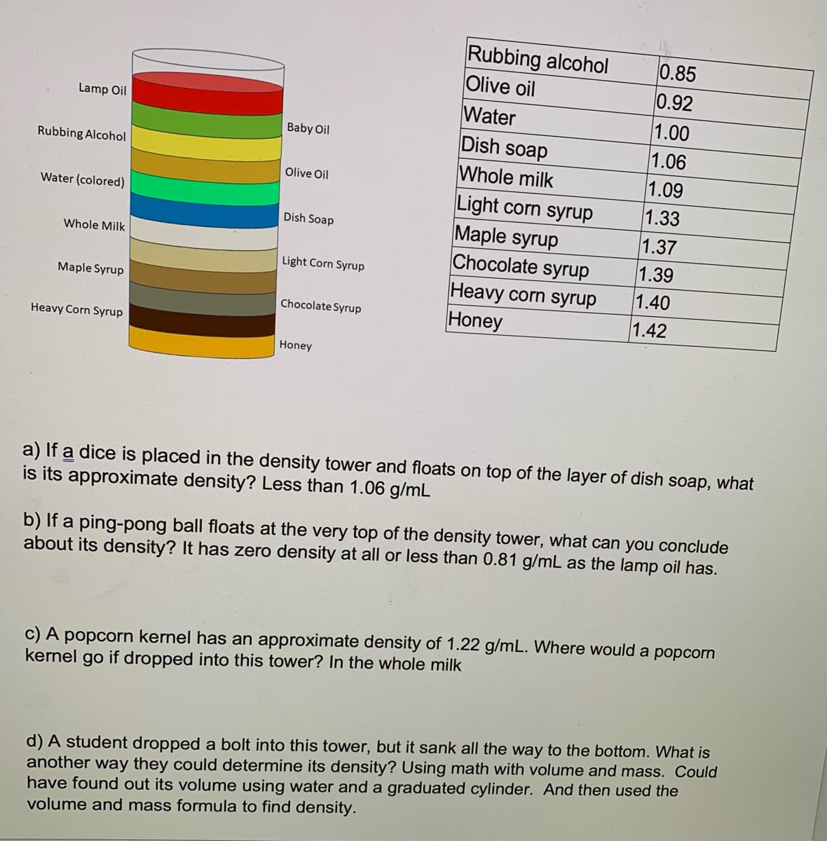 Rubbing alcohol
Olive oil
Water
Dish soap
Whole milk
Light corn syrup
Maple syrup
Chocolate syrup
0.85
0.92
1.00
1.06
1.09
1.33
1.37
1.39
1.40
1.42
Lamp Oil
Baby Oil
Rubbing Alcohol
Olive Oil
Water (colored)
Dish Soap
Whole Milk
Light Corn Syrup
Heavy corn syrup
Honey
Maple Syrup
Chocolate Syrup
Heavy Corn Syrup
Honey
a) If a dice is placed in the density tower and floats on top of the layer of dish soap, what
is its approximate density? Less than 1.06 g/mL
b) If a ping-pong ball floats at the very top of the density tower, what can you conclude
about its density? It has zero density at all or less than 0.81 g/mL as the lamp oil has.
c) A popcorn kernel has an approximate density of 1.22 g/mL. Where would a popcorn
kernel go if dropped into this tower? In the whole milk
d) A student dropped a bolt into this tower, but it sank all the way to the bottom. What is
another way they could determine its density? Using math with volume and mass. Could
have found out its volume using water and a graduated cylinder. And then used the
volume and mass formula to find density.
