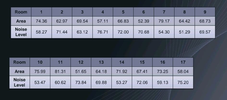 Room
1
3
4
6.
7
8.
Area
74.36
62.97
69.54
57.11
66.83
52.39
79.17
64.42
68.73
Noise
58.27
71.44
63.12
76.71
72.00
70.68
54.30
51.29
69.57
Level
Room
10
11
12
13
14
15
16
17
Area
75.99
81.31
51.65
64.18
71.92
67.41
73.25
58.04
Noise
53.47
60.62
73.84
69.88
53.27
72.06
59.13
75.20
Level
