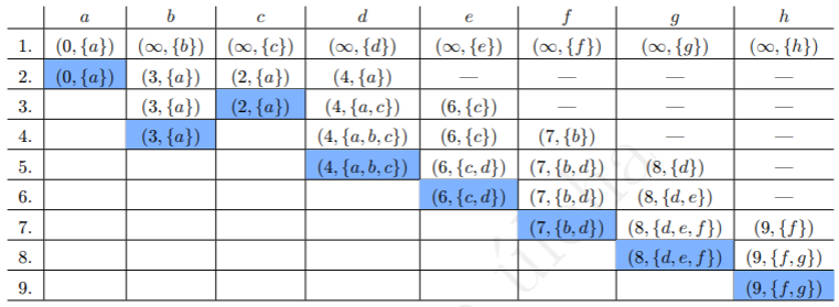 d
f
(0, {f})
a
e
h
(0, {a}) | (∞, {b}) | (∞,{c})
(0, {a}) | (3, {a})
(0, {d})
(4, {a})
(4, {a, c})
(4, {a, b, c})
(∞, {e})
(, {g})
(0, {h})
2.
(2, {a})
-
(2, {a})
(6, {c})
(6, {c})
(4, {a, b, c}) | (6. {c,d}) |
3.
(3, {a})
-
4.
(3, {a})
(7, {b})
(7, {b, d})
(6, {c, d}) | (7, {b, d})
(8, {d})
(8, {d, e})
(7, {b, d}) | (8, {d, e, f})
5.
6.
(9, {f})
(8, {d, e, f}) | (9. {f.g})
(9. {f.g})
7.
8.
9.
