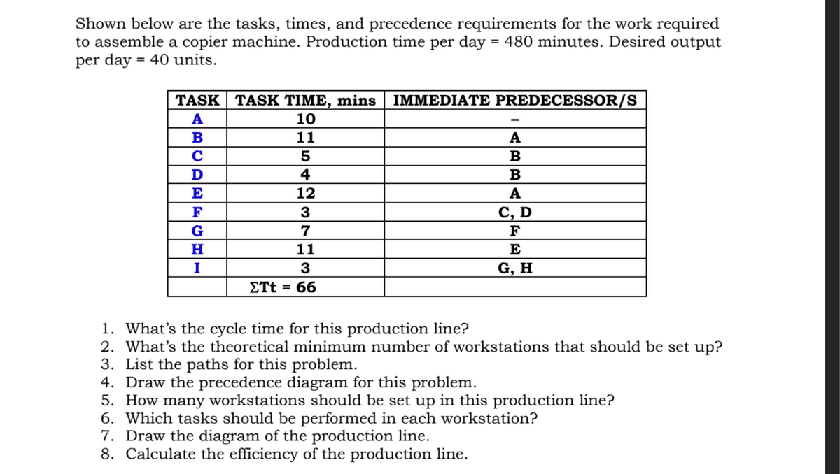 Shown below are the tasks, times, and precedence requirements for the work required
to assemble a copier machine. Production time per day = 480 minutes. Desired output
per day = 40 units.
%3D
%3D
TASK | TASK TIME, mins
IMMEDIATE PREDECESSOR/S
A
10
11
A
B
D
4
В
E
12
А
F
3
С, D
G
7
F
H
11
E
I
3
G, H
ΣTt - 66
1. What's the cycle time for this production line?
2. What's the theoretical minimum number of workstations that should be set up?
3. List the paths for this problem.
4. Draw the precedence diagram for this problem.
5. How many workstations should be set up in this production line?
6. Which tasks should be performed in each workstation?
7. Draw the diagram of the production line.
8. Calculate the efficiency of the production line.
