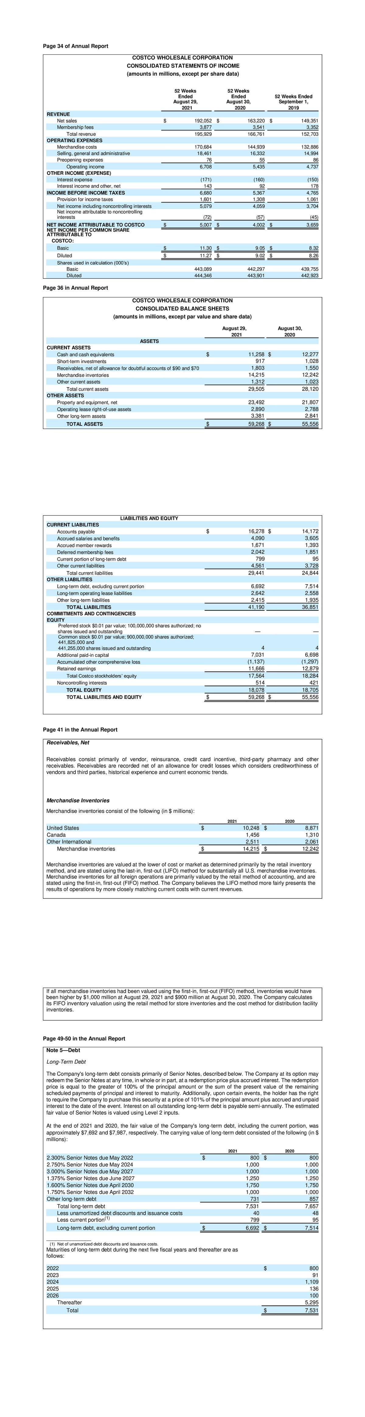 Page 34 of Annual Report
REVENUE
Net sales
Membership fees
Total revenue
OPERATING EXPENSES
Merchandise costs
Selling, general and administrative
Preopening expenses
Operating income
OTHER INCOME (EXPENSE)
Interest expense
Interest income and other, net
INCOME BEFORE INCOME TAXES
Provision for income taxes
Net income including noncontrolling interests
Net income attributable to noncontrolling
interests
NET INCOME ATTRIBUTABLE TO COSTCO
NET INCOME PER COMMON SHARE
ATTRIBUTABLE TO
COSTCO:
Basic
Diluted
Shares used in calculation (000's)
Page 36 in Annual Report
Basic
Diluted
CURRENT ASSETS
Cash and cash equivalents
OTHER ASSETS
Total current assets
CURRENT LIABILITIES
Accounts payable
Property and equipment, net
Operating lease right-of-use assets
Other long-term assets
TOTAL ASSETS
Accrued salaries and benefits
Accrued member rewards
Deferred membership fees
Current portion of long-term debt
Other current liabilities
OTHER LIABILITIES
Total current liabilities
Short-term investments
Receivables, net of allowance for doubtful accounts of $90 and $70
Merchandise inventories
Other current assets
COSTCO WHOLESALE CORPORATION
CONSOLIDATED STATEMENTS OF INCOME
(amounts in millions, except per share data)
Long-term debt, excluding current portion
Long-term operating lease liabilities
Other long-term liabilities
TOTAL LIABILITIES
COMMITMENTS AND CONTINGENCIES
EQUITY
441,825,000 and
441,255,000 shares issued and outstanding
Additional paid-in capital
Accumulated other comprehensive loss
Retained earnings
Page 41 in the Annual Report
Receivables, Net
Total Costco stockholders' equity
Noncontrolling interests
TOTAL EQUITY
TOTAL LIABILITIES AND EQUITY
United States
Canada
Other International
ASSETS
Merchandise inventories
LIABILITIES AND EQUITY
$
Long-Term Debt
$
Page 49-50 in the Annual Report
Note 5-Debt
2022
2023
2024
$
$
Preferred stock $0.01 par value; 100,000,000 shares authorized; no
shares issued and outstanding
Common stock $0.01 par value; 900,000,000 shares authorized;
2025
2026
52 Weeks
Ended
August 29,
2021
COSTCO WHOLESALE CORPORATION
CONSOLIDATED BALANCE SHEETS
(amounts in millions, except par value and share data)
Merchandise Inventories
Merchandise inventories consist of the following (in $ millions):
192,052 $
3,877
195,929
170,684
18,461
76
6,708
Thereafter
Total
(171)
143
6,680
1,601
5,079
2.300% Senior Notes due May 2022
2.750% Senior Notes due May 2024
3.000% Senior Notes due May 2027
1.375% Senior Notes due June 2027
1.600% Senior Notes due April 2030
1.750% Senior Notes due April 2032
Other long-term debt
Total long-term debt
Less unamortized debt discounts and issuance costs
Less current portion (1)
Long-term debt, excluding current portion
(72)
5,007 $
443,089
444,346
11.30 $
11.27 $
$
$
52 Weeks
Ended
August 30,
2020
$
August 29,
2021
$
2021
$
163,220 $
3,541
166,761
144,939
16,332
55
5,435
(1) Net of unamortized debt discounts and issuance costs.
Maturities of long-term debt during the next five fiscal years and thereafter are as
follows:
(160)
92
5,367
1,308
4,059
2021
(57)
4,002 $
9.05 $
9.02 $
442,297
443,901
11,258 $
917
1,803
14,215
1,312
29,505
23,492
2,890
3,381
59,268 $
16,278 $
4,090
1,671
2,042
799
4,561
29,441
6,692
2,642
2,415
41,190
4
7,031
(1,137)
11,666
17,564
514
18,078
59,268 $
Receivables consist primarily of vendor, reinsurance, credit card incentive, third-party pharmacy and other
receivables. Receivables are recorded net of an allowance for credit losses which considers creditworthiness of
vendors and third parties, historical experience and current economic trends.
10,248 $
1,456
2,511
14,215 $
52 Weeks Ended
September 1,
2019
800 $
1,000
1,000
1,250
1,750
1,000
731
7,531
40
799
6,692 $
149,351
3,352
152,703
2020
$
132,886
14,994
86
4,737
August 30,
2020
$
(150)
178
Merchandise inventories are valued at the lower of cost or market as determined primarily by the retail inventory
method, and are stated using the last-in, first-out (LIFO) method for substantially all U.S. merchandise inventories.
Merchandise inventories for all foreign operations are primarily valued by the retail method of accounting, and are
stated using the first-in, first-out (FIFO) method. The Company believes the LIFO method more fairly presents the
results of operations by more closely matching current costs with current revenues.
4,765
1,061
3,704
If all merchandise inventories had been valued using the first-in, first-out (FIFO) method, inventories would have
been higher by $1,000 million at August 29, 2021 and $900 million at August 30, 2020. The Company calculates
its FIFO inventory valuation using the retail method for store inventories and the cost method for distribution facility
inventories.
(45)
3,659
2020
8.32
8.26
439,755
442,923
The Company's long-term debt consists primarily of Senior Notes, described below. The Company at its option may
redeem the Senior Notes at any time, in whole or in part, at a redemption price plus accrued interest. The redemption
price is equal to the greater of 100% of the principal amount or the sum of the present value of the remaining
scheduled payments of principal and interest to maturity. Additionally, upon certain events, the holder has the right
to require the Company to purchase this security at a price of 101% of the principal amount plus accrued and unpaid
interest to the date of the event. Interest on all outstanding long-term debt is payable semi-annually. The estimated
fair value of Senior Notes is valued using Level 2 inputs.
12,277
1,028
1,550
12,242
1,023
28,120
At the end of 2021 and 2020, the fair value of the Company's long-term debt, including the current portion, was
approximately $7,692 and $7,987, respectively. The carrying value of long-term debt consisted of the following (in $
millions):
21,807
2,788
2,841
55,556
14,172
3,605
1,393
1,851
95
3,728
24,844
7,514
2,558
1,935
36,851
4
6,698
(1,297)
12,879
18,284
421
18,705
55,556
8,871
1,310
2,061
12,242
800
1,000
1,000
1,250
1,750
1,000
857
7,657
48
95
7,514
800
91
1,109
136
100
5,295
7,531