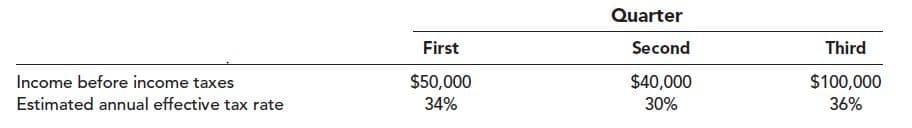 Quarter
First
Second
Third
$100,000
Income before income taxes
$50,000
34%
$40,000
Estimated annual effective tax rate
30%
36%
