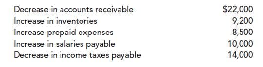 $22,000
Decrease in accounts receivable
Increase in inventories
9,200
Increase prepaid expenses
Increase in salaries payable
Decrease in income taxes payable
8,500
10,000
14,000
