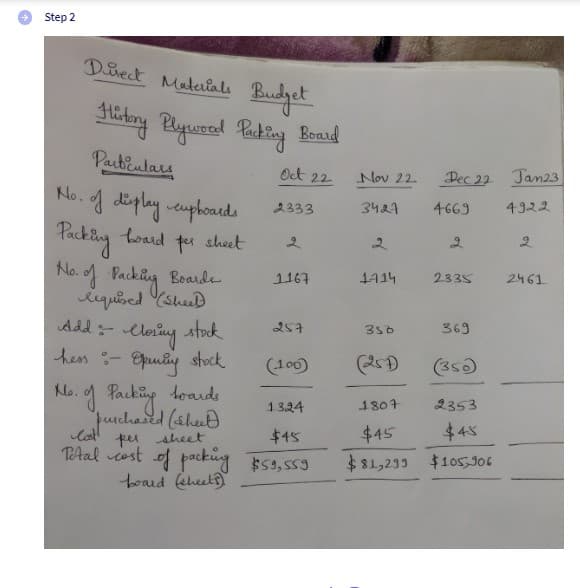 Step 2
Direct Materials Budget
History Plywood Packing Board
Particulars
Oct 22
2333
No. of display cupboards
Packing hourd per sheet
No. of Packing Boards
Required (sheet
1167
Add : Closing stock
hess :- Opening stock
No. of Packing boards
purchased (sheet
lost per sheet
13.24
$45
Total cost of packing $59,559
board (sheets)
257
(100)
Nov 22
3427
1414
3sb
(257)
1807
$45
$81,299
Dec 22 Jan23
4669
4922
2335
369
(350)
2353
$45
$105,906
2
2461