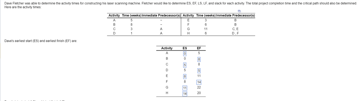 Dave Fletcher was able to determine the activity times for constructing his laser scanning machine. Fletcher would like to determine ES, EF, LS, LF, and slack for each activity. The total project completion time and the critical path should also be determined.
Here are the activity times:
Dave's earliest start (ES) and earliest finish (EF) are:
D
Activity Time (weeks) Immediate Predecessor(s) Activity Time (weeks) Immediate Predecessor(s)
A
(BUD
C
5
8
3
1
A
A
Activity
А
G
ABCDEF I
-•♫♪ ∞∞
0 0
H
ES
0
0
5
5
8
EFGH
8
11
14
EF
5
8
11
14
22
20
3
6
11
6
B
B
C, E
D, F