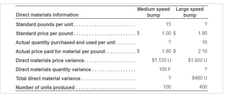 Direct materials information
Standard pounds per unit.....
Standard price per pound...
Actual quantity purchased and used per unit ......
Actual price paid for material per pound..
Direct materials price variance.....
Direct materials quantity variance....
Total direct material variance..
Number of units produced
Medium speed Large speed
bump
bump
$
$
15
1.00 $
?
1.80 $
$1,120 U
100 F
?
100
?
1.80
16
2.10
$1,920 U
?
$480 U
400