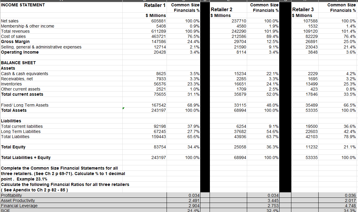 INCOME STATEMENT
Net sales
Membership & other income
Total revenues
Cost of sales
Gross Margin
Selling, general & administrative expenses
Operating Income
BALANCE SHEET
Assets
Cash & cash equivalents
Receivables, net
Inventories
Retailer 1 Common Size
$ Millions
605881
5408
Financials%
$ Millions
Retailer 2
Common Size
Financials %
Retailer 3
$ Millions
Common Size
Financials %
100.0%
0.9%
237710
4580
100.0%
1.9%
107588
100.0%
1532
1.4%
611289
100.9%
242290
101.9%
109120
101.4%
463721
76.5%
212586
89.4%
82229
76.4%
147586
24.4%
29704
12.5%
26891
25.0%
12714
2.1%
21590
9.1%
23043
21.4%
20428
3.4%
8114
3.4%
3848
3.6%
8625
3.5%
15234
22.1%
2229
4.2%
7933
3.3%
2285
3.3%
1695
3.2%
56576
23.3%
16651
24.1%
13499
25.3%
Other current assets
2521
1.0%
1709
2.5%
423
0.8%
Total current assets
75655
31.1%
35879
52.0%
17846
33.5%
Fixed/ Long Term Assets
167542
68.9%
33115
48.0%
35489
66.5%
Total Assets
243197
100.0%
68994
100.0%
53335
100.0%
Liabilities
Total current liabilities
Long Term Liabilities
Total Liabilities
92198
37.9%
6254
9.1%
19500
36.6%
67245
27.7%
37682
54.6%
22603
42.4%
159443
65.6%
43936
63.7%
42103
78.9%
Total Equity
83754
34.4%
25058
36.3%
11232
21.1%
Total Liabilities + Equity
243197
100.0%
68994
100.0%
53335
100.0%
Complete the Common Size Financial Statements for all
three retailers. (See Ch 2 p 69-71). Calculate % to 1 decimal
point. Example 23.1%
Calculate the following Financial Ratios for all three retailers
(See Apendix to Ch 2 p 82-85)
Profitability
Asset Productivity
Financial Leverage
ROE
0.034
0.034
0.036
2.491
3.445
2.017
2.904
2.753
4.748
21.1%
32.1%
31.3%