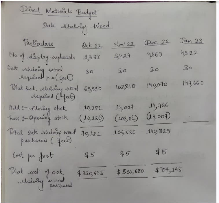 Direct Materials
TAal Oak
Oak Sh
shelving
requiset p. u (feet)
Add :
hess -
Particulars
Oct 22
No. of display cupboards 2,333
Dak
wood
Cost
Shelving
-Closing
• Opening
Budget
shelving
required (feet)
stock
stock
wood 69,990
per foot
Total cost of oak
wood
shelving purchased
Wood.
30
Total dak shelving wood 70,121
purchased ( feet)
et
Nov 22
3,427
$350,605
30
102,810
10,281
14,007
14,766
(10,150) (102,81) (14,007)
106,536
140,829
$5
Dec 22 Jan 23
4669
4922
30
$532,680
30
140,070
$5
$704,145
147,660