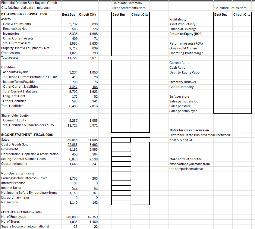 Financial Data for Best Buy and Circuit
Calculate Common-
City (all financial data in millions)
Sized Statements Here
BALANCE SHEET - FISCAL 2006
Assets
Best Buy Circuit City
Best Buy
Circuit City
Cash & Equivalents
Receivables Net
Inventories
3,732
506
838
226
3,338
1,698
Other Current Assets
409
71
Total Current Assets
1,985
2,833
Property, Plant & Equipment - Net
2,712
839
Other Assets
1,025
299
Total Assets
11,722
3,971
Liabilities
Accounts Payable
3,234
1,053
ST Debt & Current Portion Due LT Dbt
418
29
Income Taxes Payable
708
22
76
Other Current Liabilities
1,347
485
Total Current Liabilities
Long Term Debt
Other Liabilities
Total Liabilities
5,702
1,623
178
52
585
341
6,485
2,016
Profitability
Asset Productivity
Financial Leverage
Return on Equity (ROE)
Return on Assets (ROA)
Gross Profit Margin
Operating Profit Margin
Current Ratio
Cash Ratio
Debt-to-Equity Ratio
Inventory Turnover
Capital Intensity
Sq ft per store
Sales per square foot
Sales per store
Sales per employee
Notes for class discussion
Calculate Ratios Here
Best Buy
Circuit City
Difference in the Business model between
Best Buy and CC
164
Make notre of all of the
observations you made from
the comparisons above.
Shareholder Equity
Common Equity
5,257
1,955
Total Liabilities & Shareholder Equity
11,722
3,971
INCOME STATEMENT - FISCAL 2006
Sales
30,848
11,598
Cost of Goods Sold
22,666
8,603
Gross Profit
8,182
2,995
Depreciation, Depletion & Amortization
456
Selling, General & Admin Costs
6,078
2,590
Operating Income
1,648
241
Non-Operating Income
Earnings Before Interest & Taxes
1,755
Interest Expense
30
Income Taxes
577
Net Income Before Extraordinary Items
1,140
Extraordinary Items
0
Net Income
1,140
ལྤlཊྛ¥
263
3
67
151
-9
142
SELECTED OPERATING DATA
No. of Employees
140,000
42,359
No. of Stores
Square footage of retail (millions)
1,035
33
1,460
22