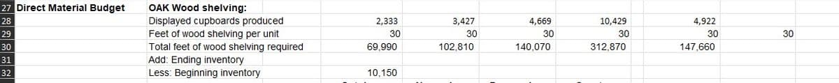 27 Direct Material Budget
28
29
30
31
32
OAK Wood shelving:
Displayed cupboards produced
Feet of wood shelving per unit
Total feet of wood shelving required
Add: Ending inventory
Less: Beginning inventory
2,333
30
69,990
10,150
3,427
30
102,810
4,669
30
140,070
10,429
30
312,870
4,922
30
147,660
30