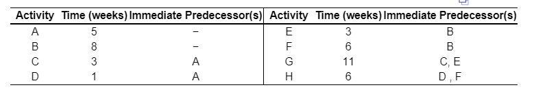 Activity Time (weeks) Immediate Predecessor(s) Activity Time (weeks) Immediate Predecessor(s)
AB
A
C
D
31
50 80 3
5
8
3
1
I
A
A
EFI
E
F
G
H
3
6
11
6
B
B
C, E
D, F