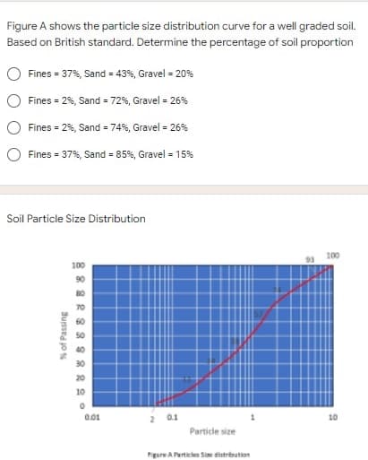 Figure A shows the particle size distribution curve for a well graded soil.
Based on British standard. Determine the percentage of soil proportion
Fines = 37%, Sand = 43%, Gravel = 20%
Fines = 2%, Sand = 72%, Gravel = 26%
Fines = 2%, Sand = 74%, Gravel = 26%
Fines = 37%, Sand = 85%, Gravel = 15%
Soil Particle Size Distribution
100
100
90
30
20
10
2 01
Particle size
01
10
gure AParticlen Si diatribution
% of Passing
