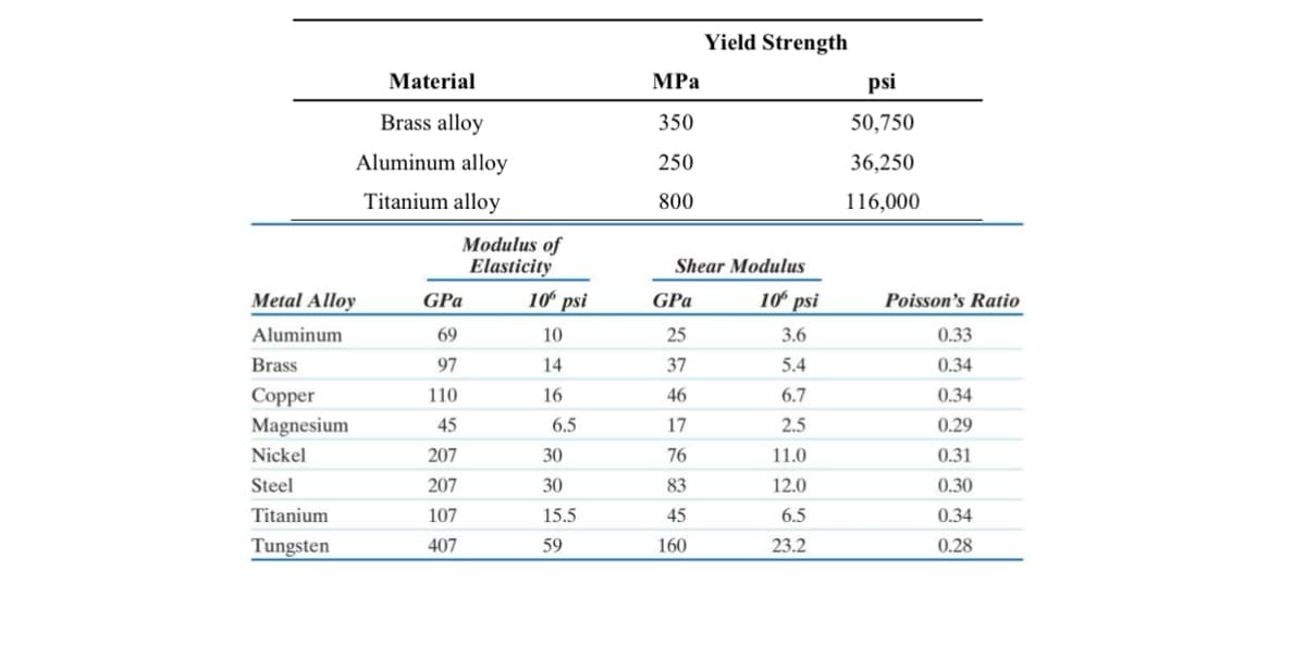 Yield Strength
Material
Brass alloy
Aluminum alloy
Titanium alloy
MPa
350
250
800
psi
50,750
36,250
116,000
Modulus of
Elasticity
Shear Modulus
Metal Alloy
GPa
10% psi
GPa
10 psi
Poisson's Ratio
Aluminum
Brass
65
69
97
11
10
25
3.6
0.33
14
37
5.4
0.34
Copper
110
16
46
6.7
0.34
Magnesium
45
6.5
17
2.5
0.29
Nickel
207
30
76
11.0
0.31
Steel
207
30
83
12.0
0.30
Titanium
107
15.5
45
6.5
0.34
Tungsten
407
59
160
23.2
0.28