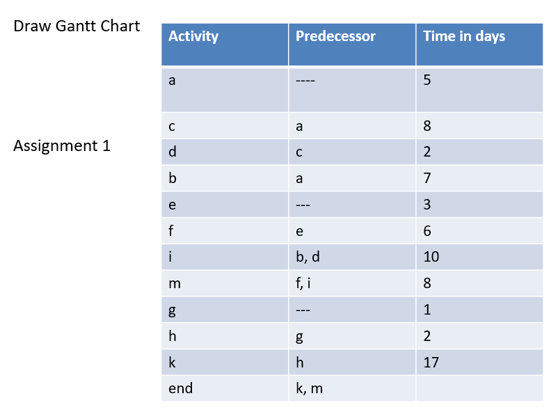 Draw Gantt Chart
Activity
Predecessor
Time in days
a
a
8
Assignment 1
d
2
b
a
7
e
3
e
6.
i
b, d
10
f, i
8
h
2
k
h
17
end
k, m
bo
