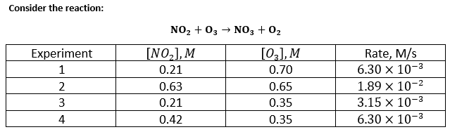 Consider the reaction:
NO2 + 03 → NO3 + 02
[NO,], M
[02], M
Rate, M/s
6.30 x 10-3
Experiment
1
0.21
0.70
2
0.63
0.65
1.89 x 10-2
3
0.21
0.35
3.15 x 10-3
4
0.42
0.35
6.30 x 10-3
