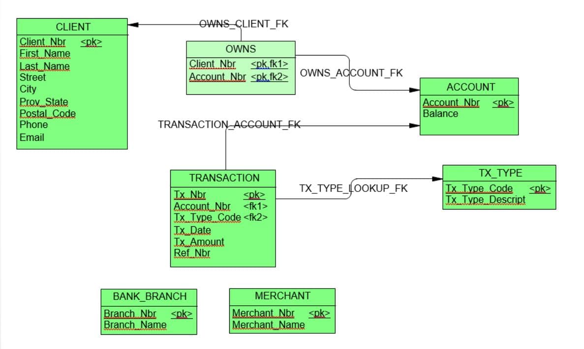 CLIENT
Client Nbr <pk>
First Name
Last Name
Street
City
Prov_State
Postal Code
Phone
Email
OWNS_CLIENT_FK
OWNS
Client Nbr <pk.fk1>
Account Nbr <pk.fk2>
TRANSACTION ACCOUNT FK
TRANSACTION
Ix Nbr
<pk>
Account Nbr <fk1>
Tx Type Code <fk2>
Tx Date
Tx Amount
Ref Nbr
BANK BRANCH
Branch Nbr <pk>
Branch Name
OWNS ACCOUNT_FK
TX_TYPE_LOOKUP_FK
MERCHANT
Merchant Nbr <pk>
Merchant Name
ACCOUNT
Account Nbr <pk>
Balance
TX_TYPE
Tx Type Code
Tx Type Descript
<pk>