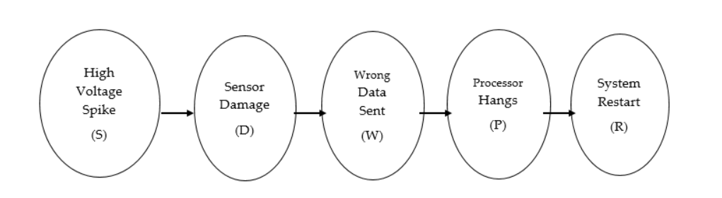 High
Voltage
Spike
(5)
Sensor
Damage
(D)
Wrong
Data
Sent
(W)
Processor
Hangs
(P)
System
Restart
(R)