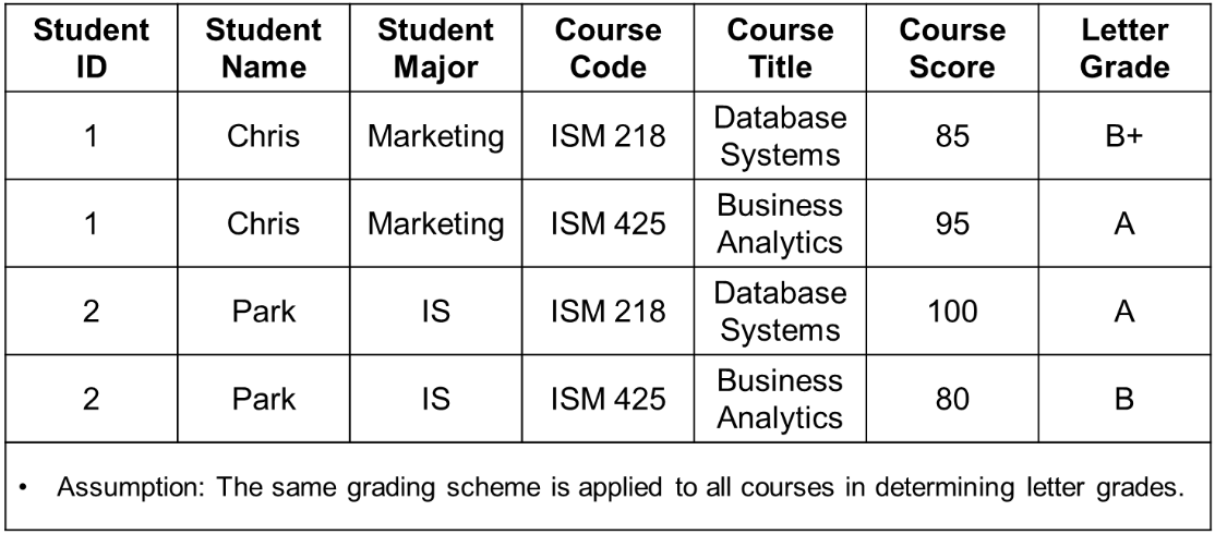 Student Student
ID
Name
1
1
2
Chris
2
Chris
Park
Student
Major
Marketing
Park
Marketing
IS
Course
Code
IS
ISM 218
ISM 425
ISM 218
Course Course
se
Title
Score
ISM 425
Database
Systems
Business
Analytics
Database
Systems
85
95
100
Business
Analytics
Assumption: The same grading scheme is applied to all courses in determining letter grades.
Letter
Grade
80
B+
A
A
B