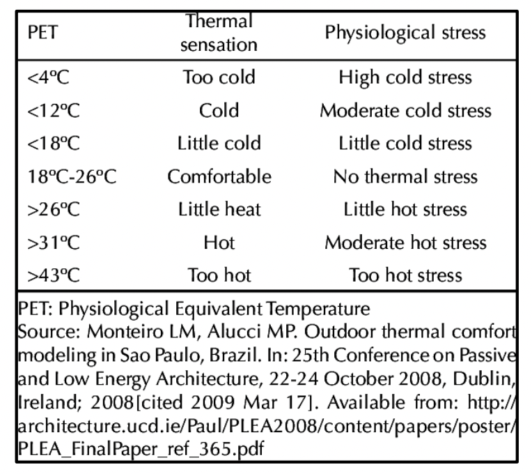 Thermal
PET
Physiological stress
sensation
<4°C
Toо cold
High cold stress
<12°C
Cold
Moderate cold stress
<18°C
Little cold
Little cold stress
18°C-26°C
Comfortable
No thermal stress
>26°C
Little heat
Little hot stress
>31°C
Hot
Moderate hot stress
>43°C
Too hot
Too hot stress
PET: Physiological Equivalent Temperature
Source: Monteiro LM, Alucci MP. Outdoor thermal comfort
modeling in Sao Paulo, Brazil. In: 25th Conference on Passive
and Low Energy Architecture, 22-24 October 2008, Dublin,
Ireland; 2008[cited 2009 Mar 17]. Available from: http://
architecture.ucd.ie/Paul/PLEA2008/content/papers/poster/
PLEA_Final Paper_ref_365.pdf
