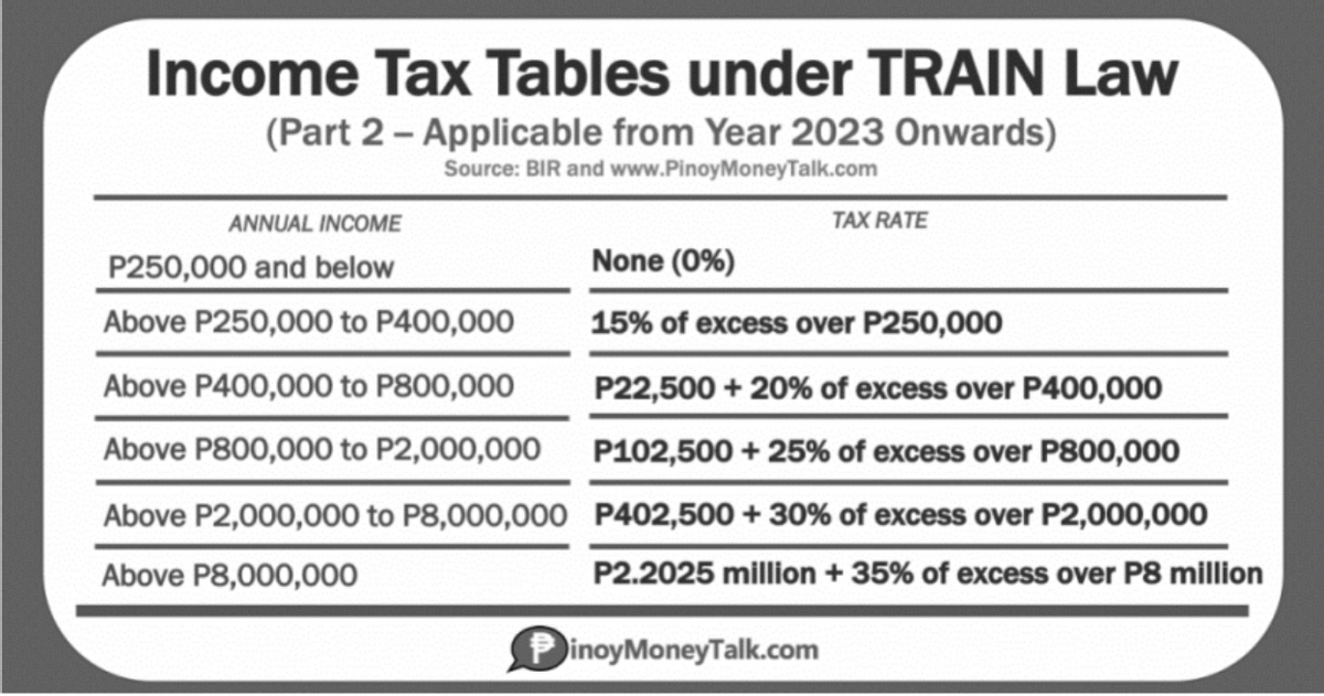 Income Tax Tables under TRAIN Law
(Part 2 - Applicable from Year 2023 Onwards)
Source: BIR and www.PinoyMoneyTalk.com
ANNUAL INCOME
TAX RATE
P250,000 and below
None (0%)
Above P250,000 to P400,000
15% of excess over P250,000
Above P400,000 to P800,000
P22,500 + 20% of excess over P400,000
Above P800,000 to P2,000,000
P102,500 + 25% of excess over P800,000
Above P2,000,000 to P8,000,000 P402,500 +30% of excess over P2,000,000
Above P8,000,000
P2.2025 million + 35% of excess over P8 million
DinoyMoneyTalk.com
