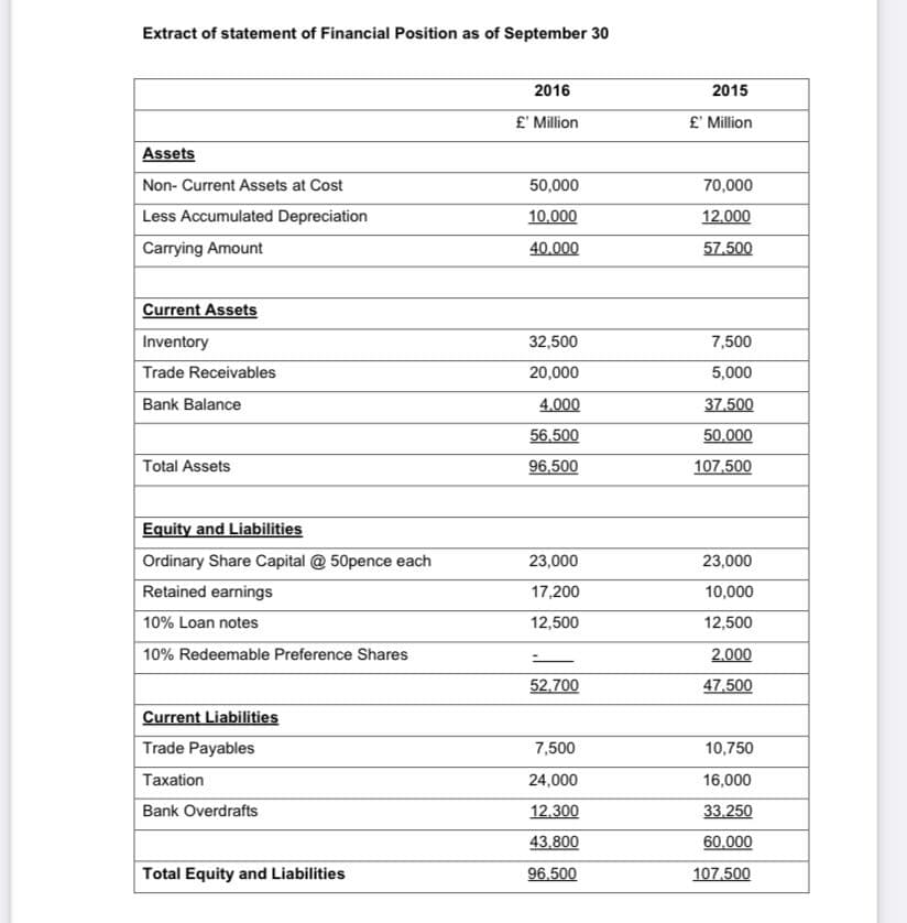 Extract of statement of Financial Position as of September 30
2016
2015
£' Million
£' Million
Assets
Non- Current Assets at Cost
50,000
70,000
Less Accumulated Depreciation
10.000
12.000
Carrying Amount
40.000
57.500
Current Assets
Inventory
32,500
7,500
Trade Receivables
20,000
5,000
Bank Balance
4.000
37.500
56,500
50.000
Total Assets
96,500
107.500
Equity and Liabilities
Ordinary Share Capital @ 50pence each
23,000
23,000
Retained earnings
17,200
10,000
10% Loan notes
12,500
12,500
10% Redeemable Preference Shares
2.000
52,700
47.500
Current Liabilities
Trade Payables
7,500
10,750
Taxation
24,000
16,000
Bank Overdrafts
12.300
33.250
43,800
60.000
Total Equity and Liabilities
96,500
107.500
