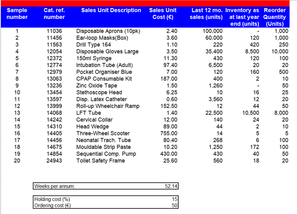 Cat. ref.
Sales Unit Description
Sample
number
Sales Unit
Last 12 mo. Inventory as Reorder
sales (units) at last year Quantity
end (units) (Units)
1,000
1,000
number
Cost (€)
1
11036
Disposable Aprons (10pk)
Ear-loop Masks(Box)
Drill Type 164
Disposable Gloves Large
150ml Syringe
Intubation Tube (Adult)
Pocket Organiser Blue
2.40
100,000
2
11456
3.60
60,000
120
3
11563
1.10
220
420
250
12054
12372
4
3.50
35,400
8,500
10,000
11.30
430
120
100
97.40
6,500
120
6.
12774
20
20
12979
7.00
160
500
8
13063
CPAP Consumable Kit
187.00
400
10
Zinc Oxide Tape
Stethoscope Head
Disp. Latex Catheter
Roll-up Wheelchair Ramp
LFT Tube
13236
1.50
1,260
50
10
13454
6.25
10
16
25
11
13597
0.60
3,560
12
20
12
13999
152.50
12
44
50
13
14068
1.40
22,500
10,500
8,000
Cervical Collar
Head Wedge
14
14242
12.00
140
24
20
14310
14405
15
89.00
44
10
16
Three-Wheel Scooter
755.00
14
17
14456
Neonatal Trach. Tube
80.40
268
6.
100
14675
Mouldable Strip Paste
Sequential Comp. Pump
Toilet Safety Frame
10.20
1,250
430
18
172
100
19
14854
430.00
40
50
20
24943
25.60
560
18
20
Weeks per annum:
52.14
Holding cost (%)
Ordering cost (€)
15
50
