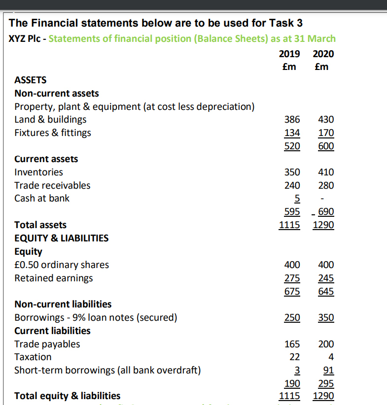 The Financial statements below are to be used for Task 3
XYZ PIC - Statements of financial position (Balance Sheets) as at 31 March
2019
2020
£m
£m
ASSETS
Non-current assets
Property, plant & equipment (at cost less depreciation)
Land & buildings
Fixtures & fittings
Current assets
Inventories
Trade receivables
Cash at bank
Total assets
EQUITY & LIABILITIES
Equity
£0.50 ordinary shares
Retained earnings
Non-current liabilities
Borrowings - 9% loan notes (secured)
Current liabilities
Trade payables
Taxation
Short-term borrowings (all bank overdraft)
Total equity & liabilities
386
134
520
350
240
430
170
600
5
595 - 690
1115 1290
250
410
280
165
22
400 400
275
245
675
645
I
350
200
4
3
91
190
295
1115 1290