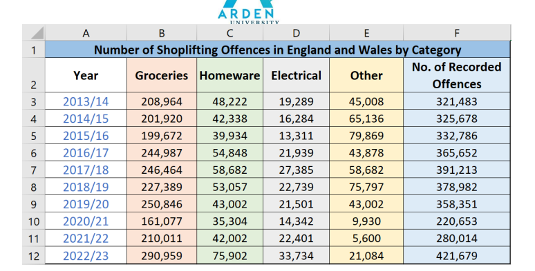 1
A
2
3
4
Year
2013/14
2014/15
5
2015/16
6 2016/17
7 2017/18
8
2018/19
9 2019/20
10
2020/21
с
D
E
F
Number of Shoplifting Offences in England and Wales by Category
Groceries Homeware Electrical
Other
208,964 48,222
19,289
45,008
201,920
42,338
16,284
65,136
199,672
13,311
79,869
244,987
43,878
246,464
58,682
227,389
75,797
250,846
43,002
161,077
9,930
210,011
5,600
290,959
21,084
B
11 2021/22
12
2022/23
ARDEN
UNIVERSITY
39,934
54,848
58,682
53,057
43,002
35,304
42,002
75,902
21,939
27,385
22,739
21,501
14,342
22,401
33,734
No. of Recorded
Offences
321,483
325,678
332,786
365,652
391,213
378,982
358,351
220,653
280,014
421,679