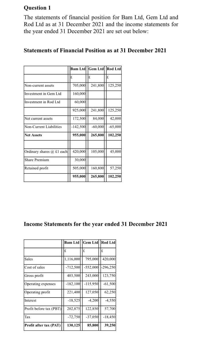 Question 1
The statements of financial position for Bam Ltd, Gem Ltd and
Rod Ltd as at 31 December 2021 and the income statements for
the year ended 31 December 2021 are set out below:
Statements of Financial Position as at 31 December 2021
Bam Ltd Gem Ltd Rod Ltd
Non-current assets
705,000 241,800|| 125,250
Investment in Gem Ltd
160,000
Investment in Rod Ltd
60,000
925,000||
241,800| 125,250
Net current assets
172,500
84,000
42,000
Non-Current Liabilities
|-142,500
-60,000|| -65,000
Net Assets
955,000|| 265,800|| 102,250|
Ordinary shares @ £1 each|| 420,000|| 105,000 45,000
Share Premium
30,000
Retained profit
505,000 160,800 57,250
955,000
265,800|| 102,250
Income Statements for the year ended 31 December 2021
Bam LtdGem Ltd Rod Ltd
Sales
1,116,000 795,000|| 420,000
Cost of sales
-712,500-552,000|-296,250
Gross profit
403,500 243,000|| 123,750
Operating expenses
-182,100||-115,950 -61,500
Operating profit
221,400
127,050
62,250
Interest
-18,525
-4,200
-4,550
Profit before tax (PBT)
202,875
122,850
57,700
Tax
Тах
-72,750
-37,050
-18,450
Profit after tax (PAT)
130,125
85,800
39,250
