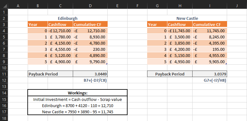 A
D
F
H
1
Edinburgh
Cashflow
0 -£12,710.00 -£
1 £ 3,780.00 -£
2 £ 4,150.00 -£
3 £ 4,550.00 -£
4 £ 5,120.00 £
5 £ 4,900.00 £
2
New Castle
Cumulative CF
|Cashflow
0 -£11,745.00 -£
1 £ 3,500.00 -£
2 £ 3,850.00 -£
3 £ 4,200.00 -£
4 £ 5,150.00 £
5 £ 4,950.00 £
3
Year
Year
Cumulative CF
4
12,710.00
11,745.00
8,930.00
8,245.00
4,780.00
4,395.00
7
230.00
195.00
8
4,890.00
4,955.00
9
9,790.00.
9,905.00.
10
Payback Period
3.0449
11
Payback Period
3.0379
12
B7+(-D7/C8)
G7+(-17/H8)
13
Workings:
Initial Investment = Cash outflow - Scrap value
14
15
16
Edinburgh = 8700 + 4120 - 110 = 12,710
17
New Castle = 7950 + 3890 - 95 = 11,745
18
