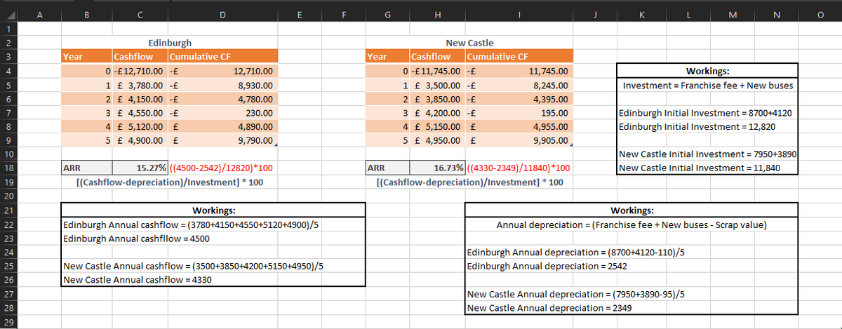 E
F G
H
K
MI
Edinburgh
Cumulative CF
2
New Castle
Cashflow
Cashflow
O -€11,745.00 -£
3
Year
Year
Cumulative CF
4
0 -€12,710.00 -£
12,710.00
11,745.00
Workings:
1 £ 3,500.00 -£
2 £ 3,850.00 -£
3 £ 4,200.00 -£
5
1 £ 3,780.00 -£
8,930.00
8,245.00
Investment = Franchise fee + New buses
2 £ 4,150.00 -£
3 £ 4,550.00 -£
6
4,780.00
4,395.00
7
230.00
195.00
Edinburgh Initial Investment = 8700+4120
8
4 £ 5,120.00 £
4,890.00
4 £ 5,150.00 £
4,955.00
Edinburgh Initial Investment = 12,820
9
5 £ 4,900.00 £
9,790.00,
5 £ 4,950.00 £
9,905.00,
10
New Castle lInitial Investment = 7950+3890
ARR
15.27% ((4500-2542)/12820)*100
ARR
16.73% ((4330-2349)/11840)*100
New Castle Initial Investment = 11,840
18
19
[(Cashflow-depreciation)/Investment] * 100
[(Cashflow-depreciation)/Investment] * 100
20
21
Workings:
Workings:
Edinburgh Annual cashflow = (3780+4150+4550+5120+4900)/5
22
Annual depreciation = (Franchise fee + New buses - Scrap value)
23
Edinburgh Annual cashfllow = 4500
Edinburgh Annual depreciation = (8700+4120-110)/5
Edinburgh Annual depreciation = 2542
24
New Castle Annual cashflow = (3500+3850+4200+5150+4950)/5
25
26
New Castle Annual cashflow = 4330
27
New Castle Annual depreciation = (7950+3890-95)/5
%3D
28
New Castle Annual depreciation = 2349
29
