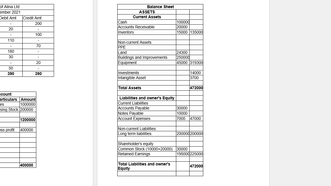 of Alina Ltd
Balance Sheet
ember 2021
ASSETS
Debit Amt
Credit Amt
Current Assets
Cash
Accounts Receivable
Inventory
10000d
200
20000
15000 135000
20
-
100
-
110
Non-current Assets
PPE
Land
Buildings and Improvements
Equipment
-
-
70
180
24300
25000d
45000 319300
30
20
-
50
Investments
14000
3700
390
390
Intangible Asset
Total Assets
472000
ccount
articulars Amount
Liabilities and owner's Equity
Current Liabilities
Accounts Payable
Notes Payable
Account Expenses
es
1000000
30000
10000
7000 47000
sing Stock 200000
1200000
Non-current Liabilities
Long term liabilities
oss profit
400000
200000200000
Shareholder's equity
Common Stock (10000+20000) 30000
Retained Earnings
19500d225000
Total Liabilities and owner's
Equity
400000
472000
