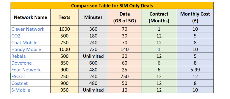 Network Name
Clever Network
CO2
Chat Mobile
Handy Mobile
Rebala
Dovefone
Four Network
ESCOT
Costnet
S-Mobile
Texts
1000
500
750
1000
500
850
900
250
900
950
Comparison Table for SIM Only Deals
Data
(GB of 5G)
Minutes
360
180
240
720
Unlimited
600
480
240
480
Unlimited
70
30
70
140
30
60
25
750
50
10
Contract
(Months)
1
12
12
1
12
6
6
12
12
12
Monthly Cost
(£)
10
5
8
10
5
8
5.99
12
8
10