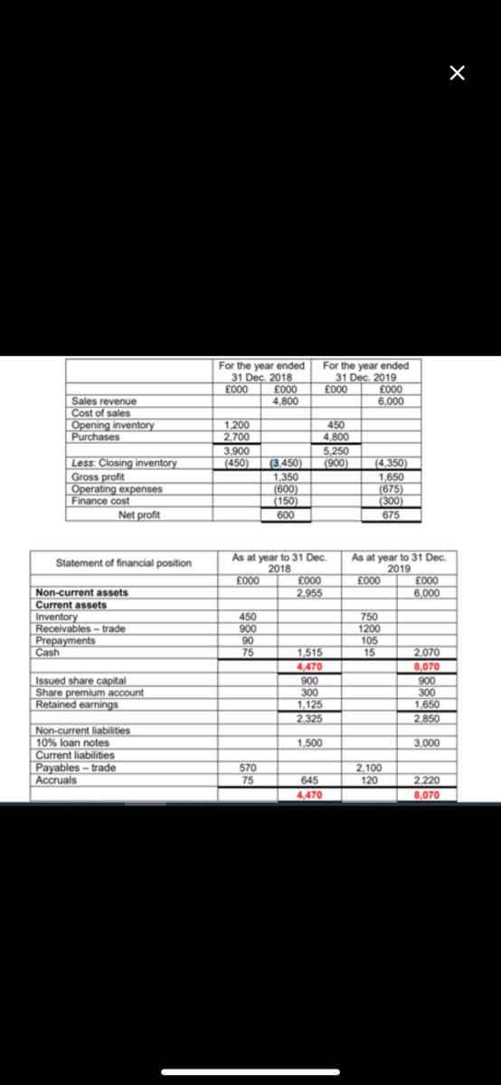 For the year ended
31 Dec. 2018
£000
For the year ended
31 Dec. 2019
£000
6,000
£000
4,800
£000
Sales revenue
Cost of sales
Opening inventory
Purchases
1,200
2,700
3,900
(450)
450
4,800
5,250
(900)
Less: Closing inventory
Gross profit
Operating expenses
Finance cost
Net profit
(3,450)
1,350
(600)
(150)
600
(4,350)
1,650
(675)
(300
675
As at year to 31 Dec.
2018
As at year to 31 Dec.
2019
£000
Statement of financial position
£000
£000
£000
6,000
Non-current assets
Current assets
Inventory
Receivables – trade
Prepayments
Cash
2,955
450
900
90
75
750
1200
105
15
2,070
8,070
900
300
1,650
1,515
4,470
Issued share capital
Share premium account
Retained earnings
900
300
1,125
2,325
2,850
Non-current liabilities
10% loan notes
Current liabilities
Payables – trade
Accruals
1,500
3,000
570
75
2,100
120
645
2,220
4,470
8,070
